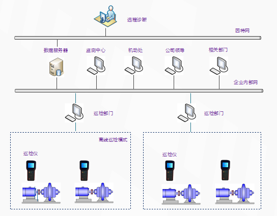 LQ2000機(jī)泵監(jiān)測管理系統(tǒng)